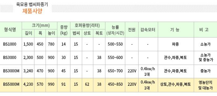 북성 동력육묘<b>파종기</b> BS3000M(모터형) 사진2